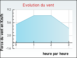 Evolution du vent de la ville Saint-Laurent-d'Olt
